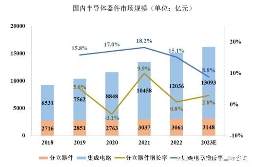 2024-2030年全球及我国半导体分立器件行业市场监测(图3)