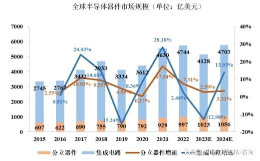 2024-2030年全球及我国半导体分立器件行业市场监测(图2)