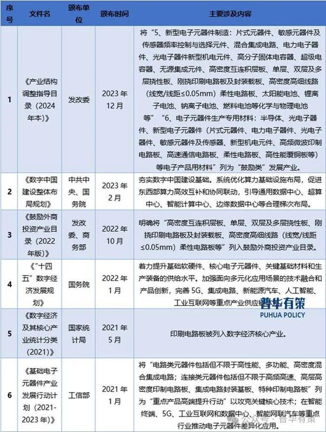 2024-2030年PCB行业市场调查研究及发展前景预测报告(图2)