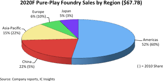 IC Insights ：中国对纯晶圆服务需求旺盛销量将增长26%(图2)