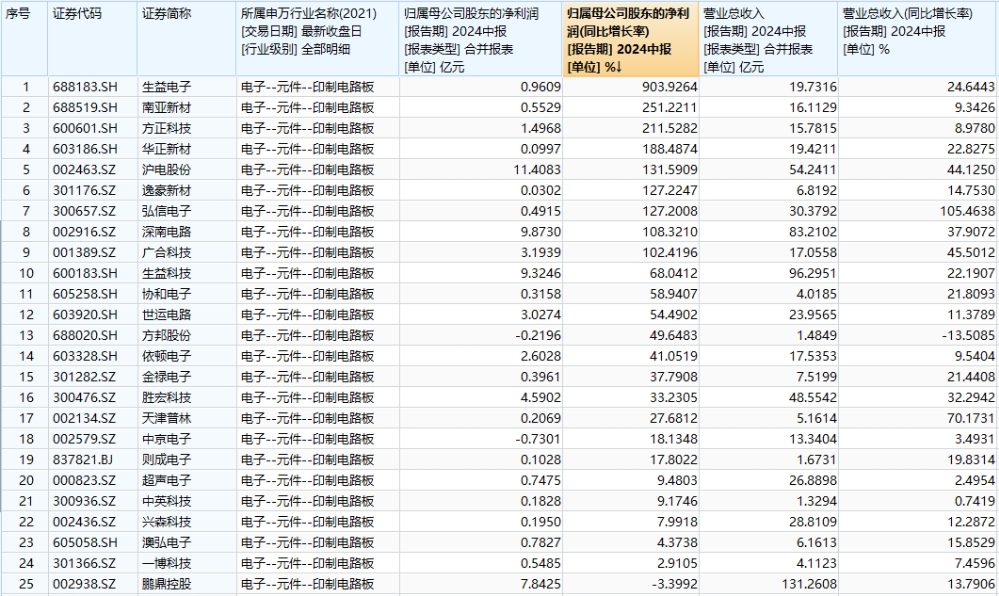 AI服务器催生PCB结构性机会A股里谁抓住了这一波富贵？(图1)