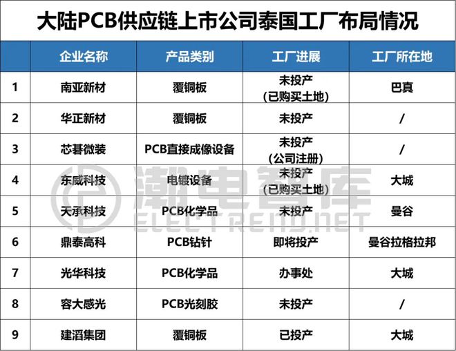 中日主导泰国PCB产业高地效应已成形(图2)