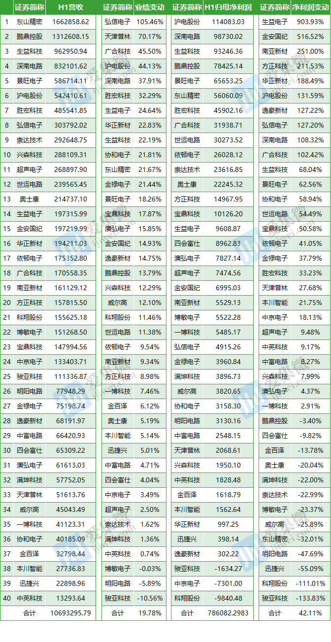 A股40家PCB公司业绩回温：受益AI算力需求释放超9成营收实现同比增长(图1)