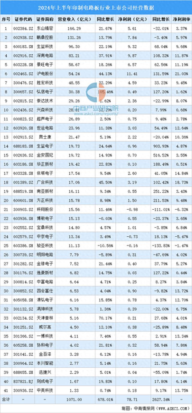 2024年上半年中国印制电路板行业上市公司业绩排行榜(图1)