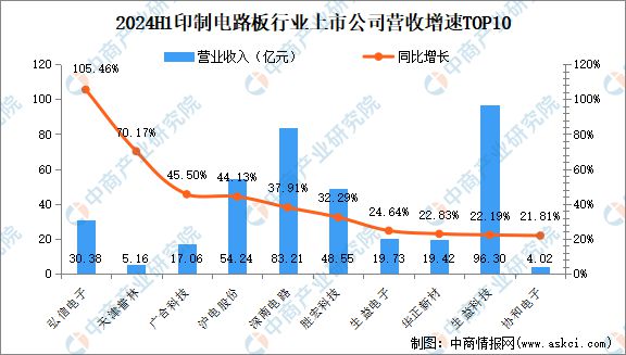 2024年上半年中国印制电路板行业上市公司业绩排行榜(图2)