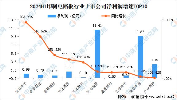 2024年上半年中国印制电路板行业上市公司业绩排行榜(图3)