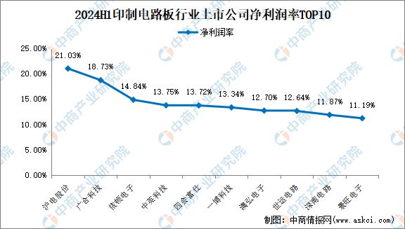 2024年上半年中国印制电路板行业上市公司业绩排行榜(图4)