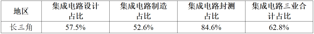 “中国芯”产业的十年历程和国内集成电路区域发展研究（上篇）(图2)