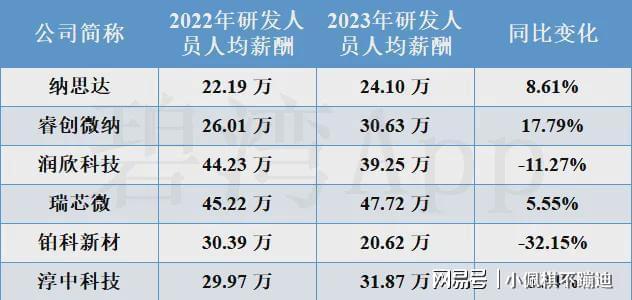 ASIC芯片概念龙头公司-研发实力大比拼：铂科新材、瑞芯微(图7)