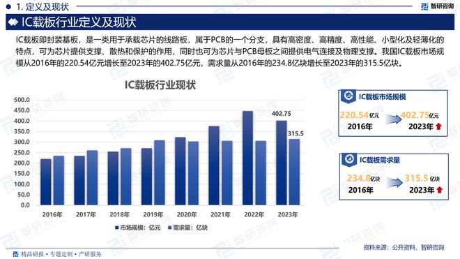 中国IC载板行业发展环境、市场运行态势及投资潜力分析报告(图2)