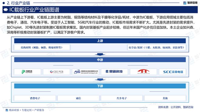 中国IC载板行业发展环境、市场运行态势及投资潜力分析报告(图3)