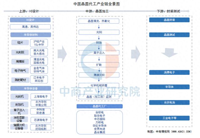 2025年中国晶圆代工行业市场前景预测研究报告(图1)