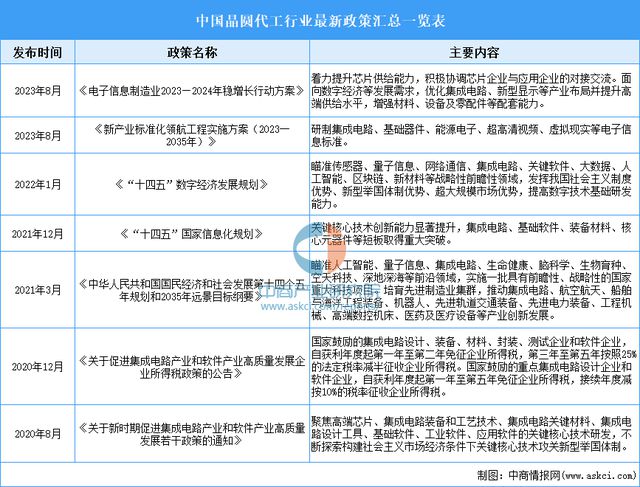 2025年中国晶圆代工行业市场前景预测研究报告(图2)