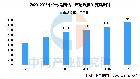 2025年中国晶圆代工行业市场前景预测研究报告(图3)