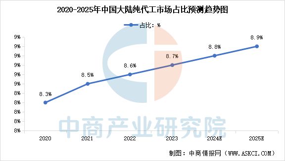 2025年中国晶圆代工行业市场前景预测研究报告(图5)