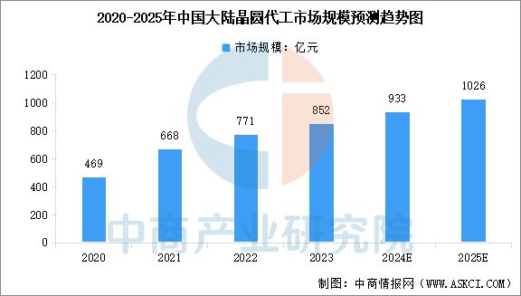 2025年中国晶圆代工行业市场前景预测研究报告(图4)