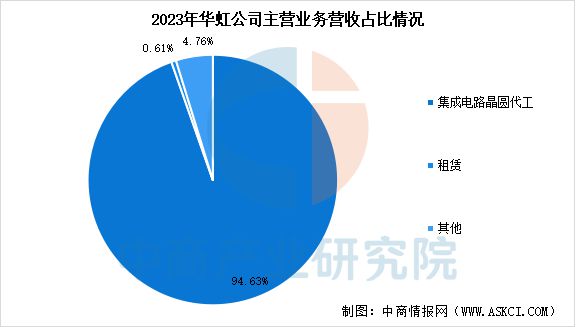 2025年中国晶圆代工行业市场前景预测研究报告(图11)