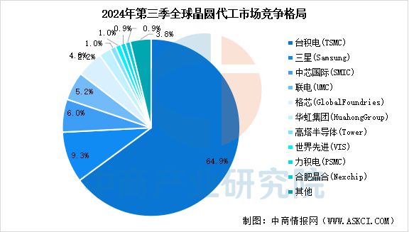 2025年中国晶圆代工行业市场前景预测研究报告(图7)