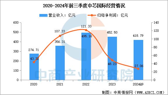 2025年中国晶圆代工行业市场前景预测研究报告(图8)