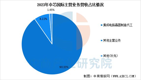 2025年中国晶圆代工行业市场前景预测研究报告(图9)