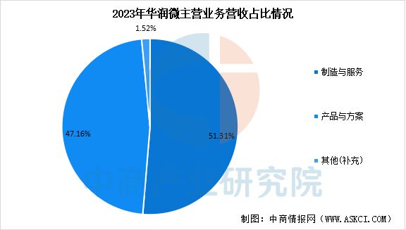 2025年中国晶圆代工行业市场前景预测研究报告(图15)