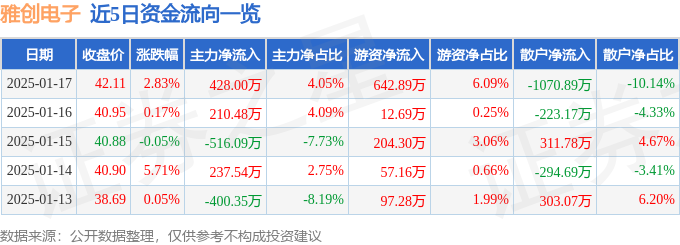 雅创电子（301099）1月17日主力资金净买入42800万元(图1)