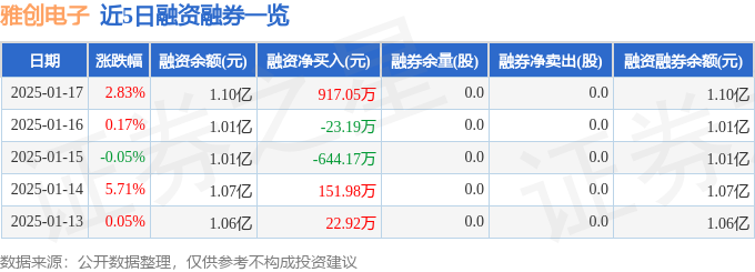 雅创电子（301099）1月17日主力资金净买入42800万元(图2)