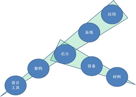 欧洲微型和纳米电子元器件及系统战略路线图(二)(图1)