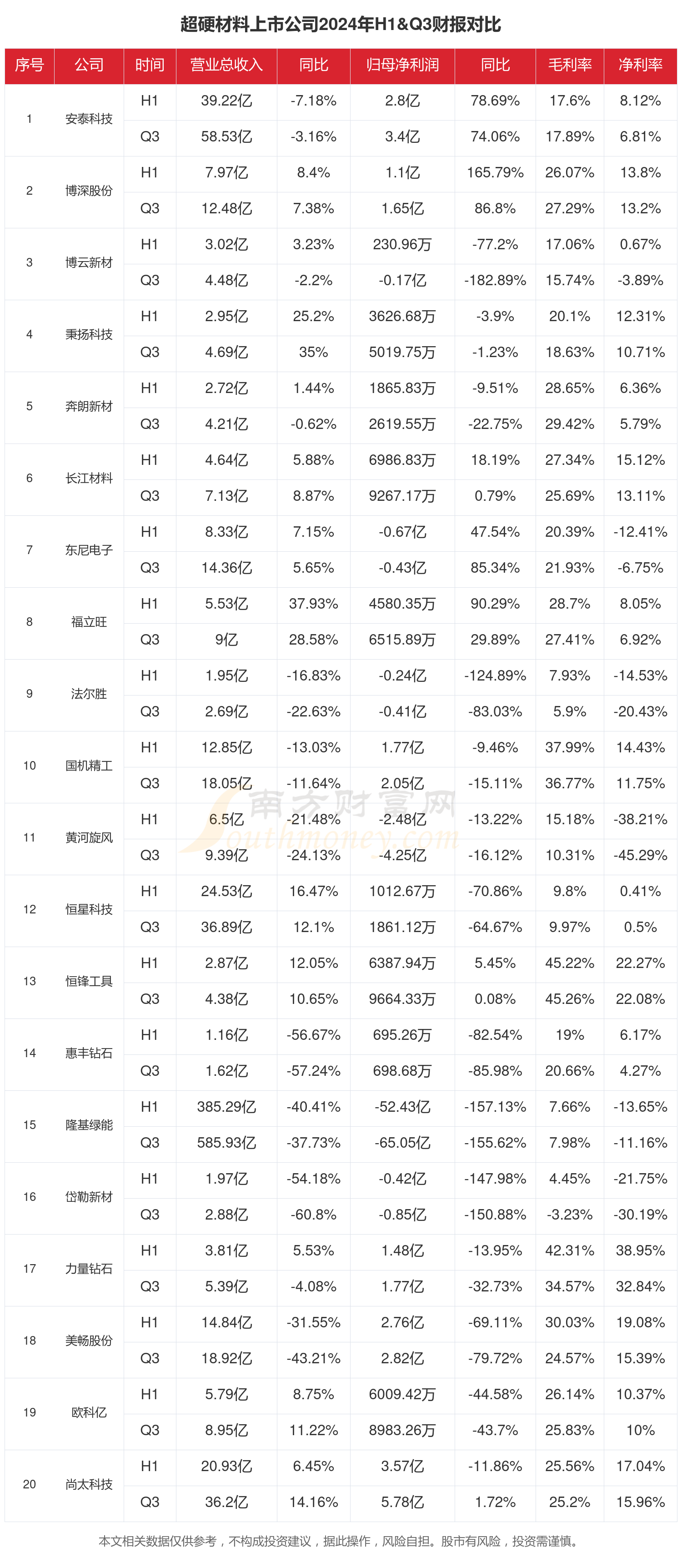 超硬材料行业现状怎么样（2024年前三季度上市公司财报对比）(图1)