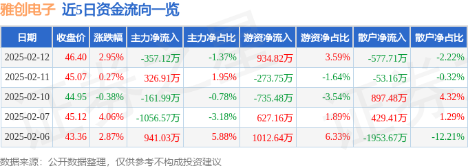 股票行情快报：雅创电子（301099）2月12日主力资金净卖出35712万元(图1)