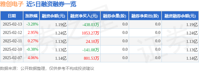 雅创电子（301099）2月13日主力资金净卖出69268万元(图2)