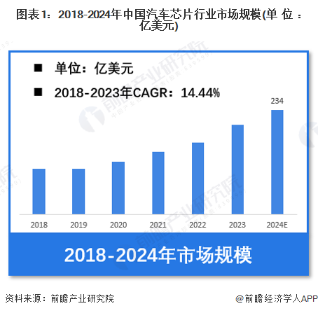 【汽车芯片】行业市场规模：2024年中国汽车芯片行业市场规模将达到234亿美元 逻辑占比53%(图1)