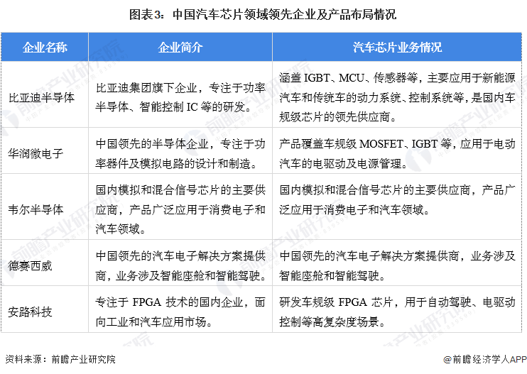 【汽车芯片】行业市场规模：2024年中国汽车芯片行业市场规模将达到234亿美元 逻辑占比53%(图3)