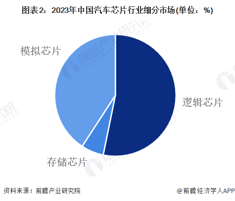 【汽车芯片】行业市场规模：2024年中国汽车芯片行业市场规模将达到234亿美元 逻辑占比53%(图2)