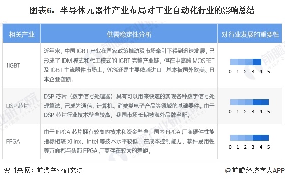 2024年中国工业自动化行业半导体元器件供给分析 自主供应能力有待加强（组图）(图6)