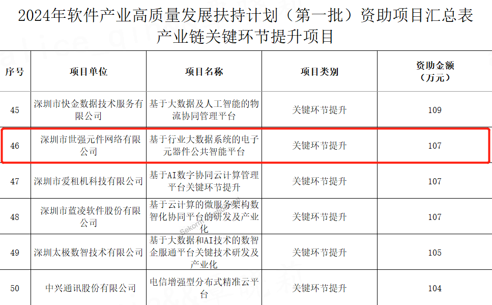 世强硬创入选深圳软件产业扶持计划赋能电子元器件产业链上下游(图1)