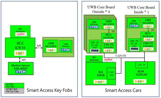 大联大世平推出以NXP产品为主的汽车UWB Digital-Key Kit应用方案(图3)