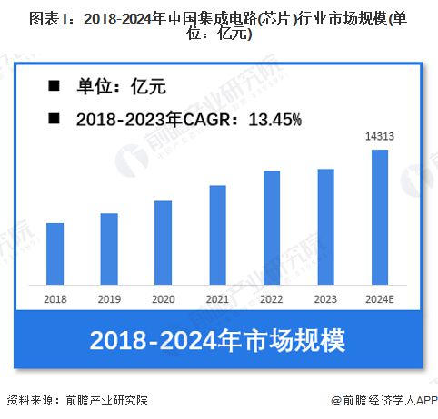 【集成电路（芯片）】行业市场规模：2024年中国集成电路（芯片）行业市场规模将达到14313亿元 逻辑占比54%(图1)