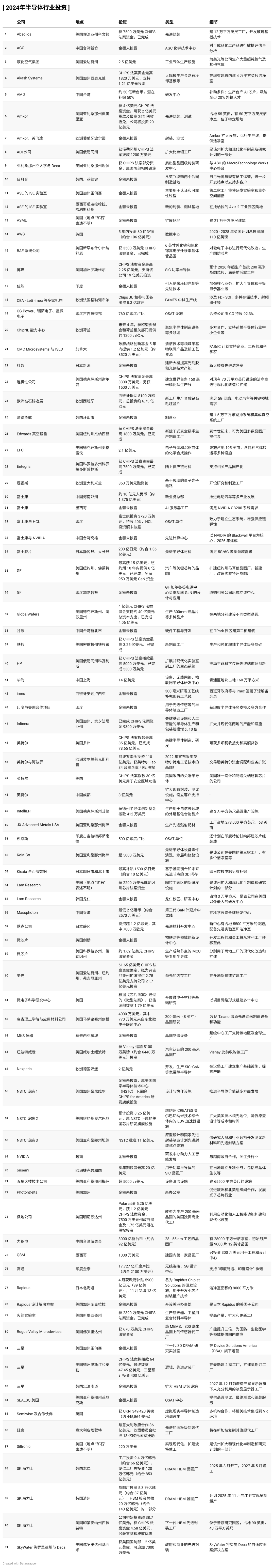 2024年全球IC晶圆厂投资热：回顾和梳理(图2)