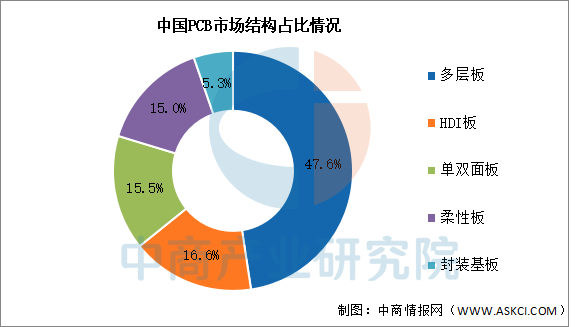 2025年中国PCB市场现状及发展前景预测分析（图）(图2)